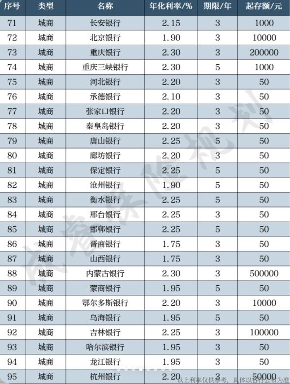 2025银行存款利率哪家高？这样存钱更赚-微丽宝