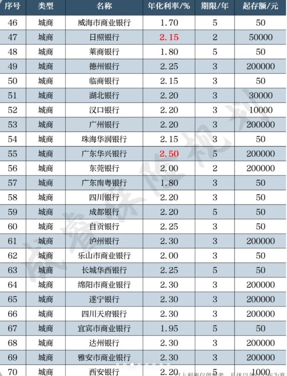 2025银行存款利率哪家高？这样存钱更赚-微丽宝