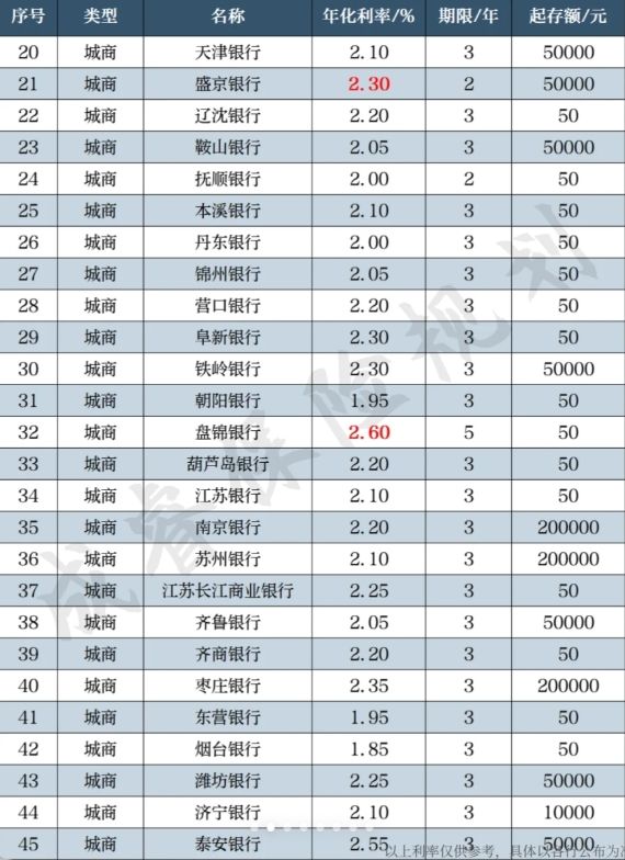 2025银行存款利率哪家高？这样存钱更赚-微丽宝