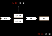 小红书怎么快速涨粉20W