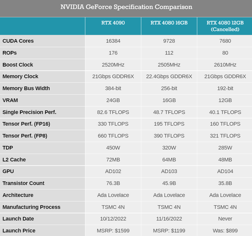 英伟达被迫取消推出 12GB GeForce RTX 4080 显卡原因性能太差-第2张图片-微丽宝
