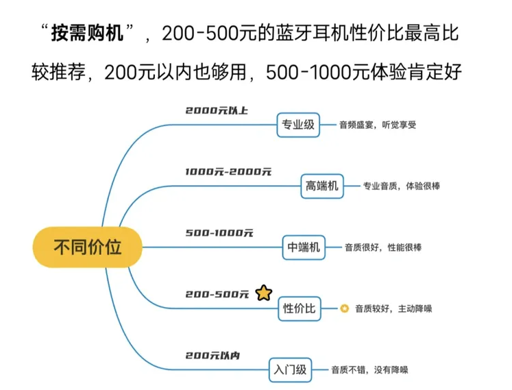 【蓝牙耳机】2023年上班族、学生党蓝牙耳机选购攻略