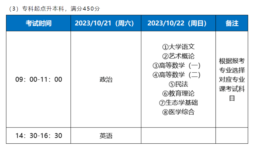 关于成人大专怎么报考本科热门问题答疑-微丽宝