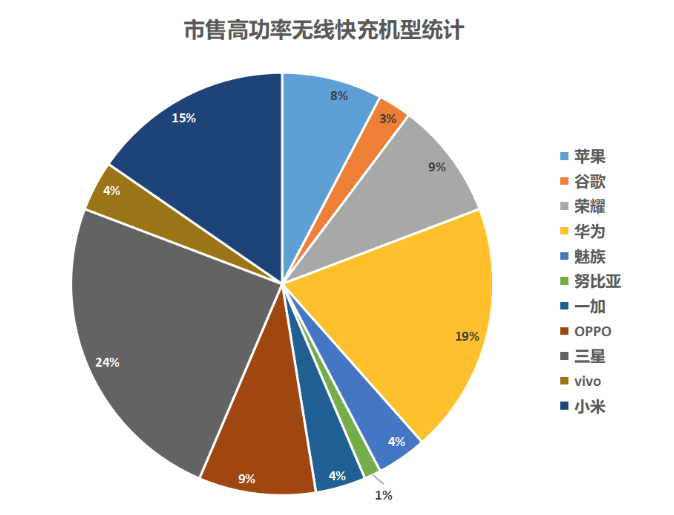 2023年最新可以无线充电的手机有哪些？-微丽宝（丽宝云）