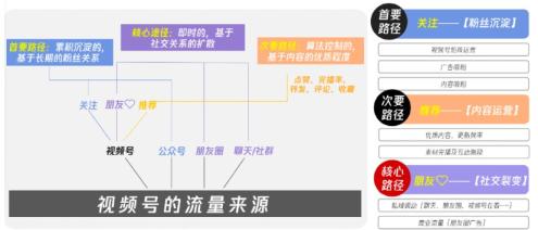运营视频号的流量推荐机制是什么？我们怎么做才有流量-微丽宝（丽宝云）