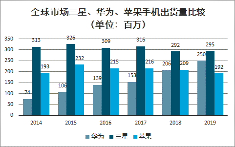 全球智能手机出货量预降6%-微丽宝 全球智能手机出货量预降6%-微丽宝